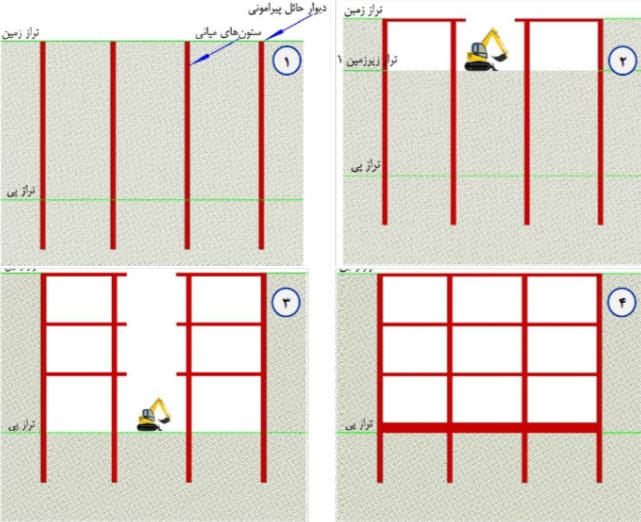 اجرای سازه به روش تاپ-دان